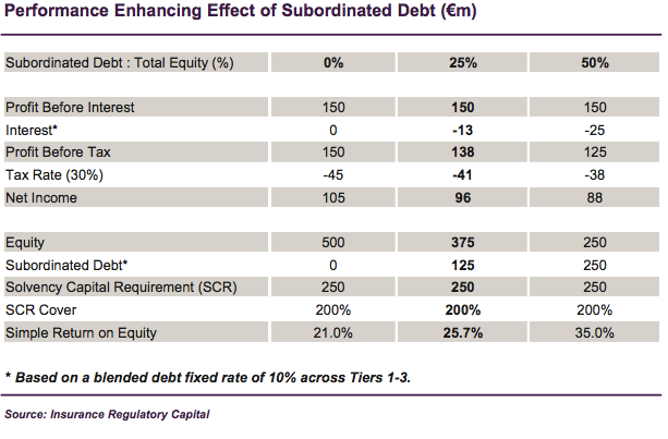 Effetto del Debito Subordinato sul ROE Effetto di incremento dell