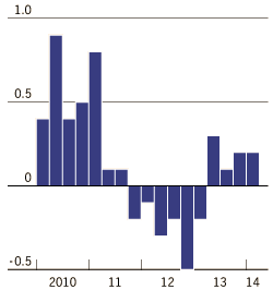 Europa Variazione trimestrale del PIL dell Area Euro, 2010 marzo 2014. Fonte: Eurostat. Variazione annua dell inflazione al consumo in Europa, Germania, Italia e Spagna, 2011 maggio 2014.