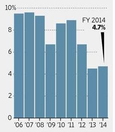 Paesi Emergenti Brasile e India Dati al 30 maggio 2014 Variazione trimestrale del PIL brasiliano, 2009 marzo 2014. Fonte: Bloomberg. Variazione annua del PIL indiano, marzo 2006 marzo 2014.