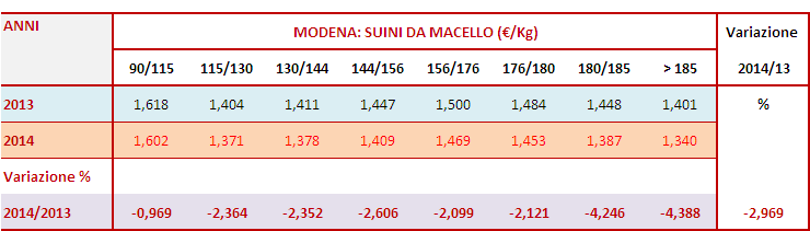 Il MERCATO ITALIANO IL MERCATO DEI SUINI DA MACELLO Nel 2014 i corsi di tutte le categorie dei suini del circuito DOP sono diminuiti rispetto all anno precedente su tutti i principali mercati