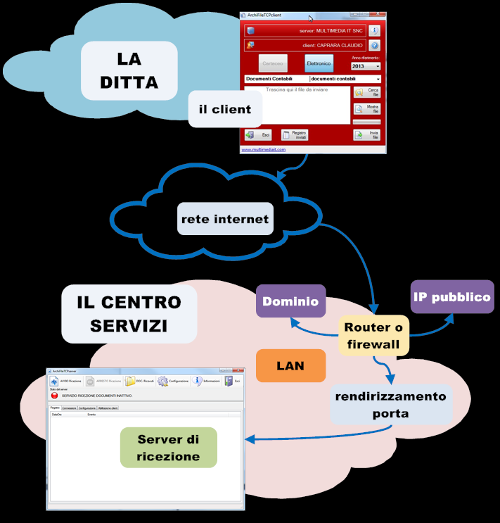 La raccolta elettronica ArchiFile TCP visione d insieme L obbiettivo e ricevere i documenti in formato elettronico.