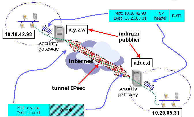 Figura 2: Rete privata virtuale (VPN). esempio con l indirizzo 10.10.42.98) che vuole comunicare con un host sulla seconda (ad esempio 10.20.85.