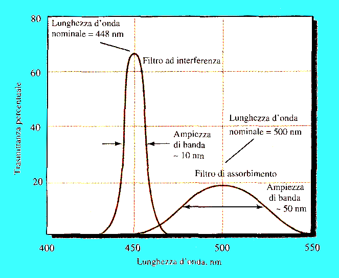 Idealmente, il segnale in uscita da un selettore di lunghezza d onda dovrebbe essere una radiazione di una sola lunghezza d onda (luce monocromatica).