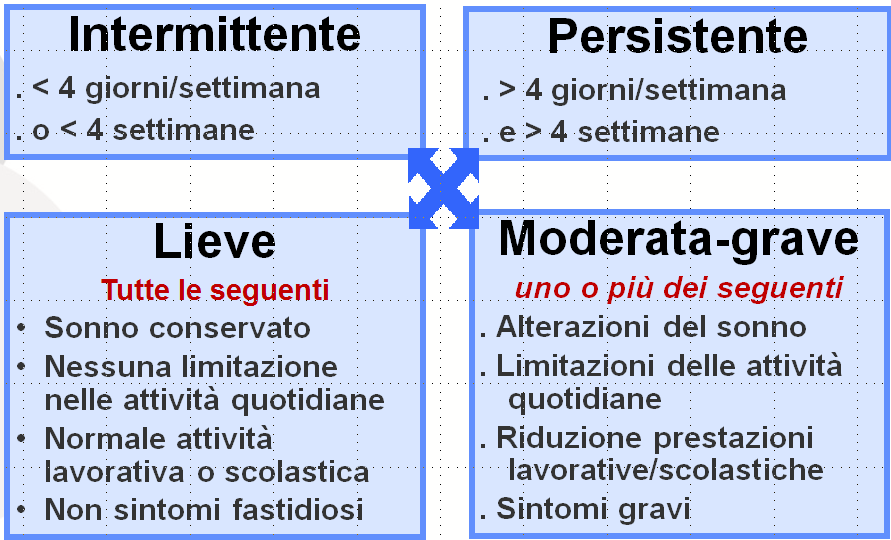 delle RA nei soggetti non trattati hanno definito le RA sulla base della durata e intensità dei