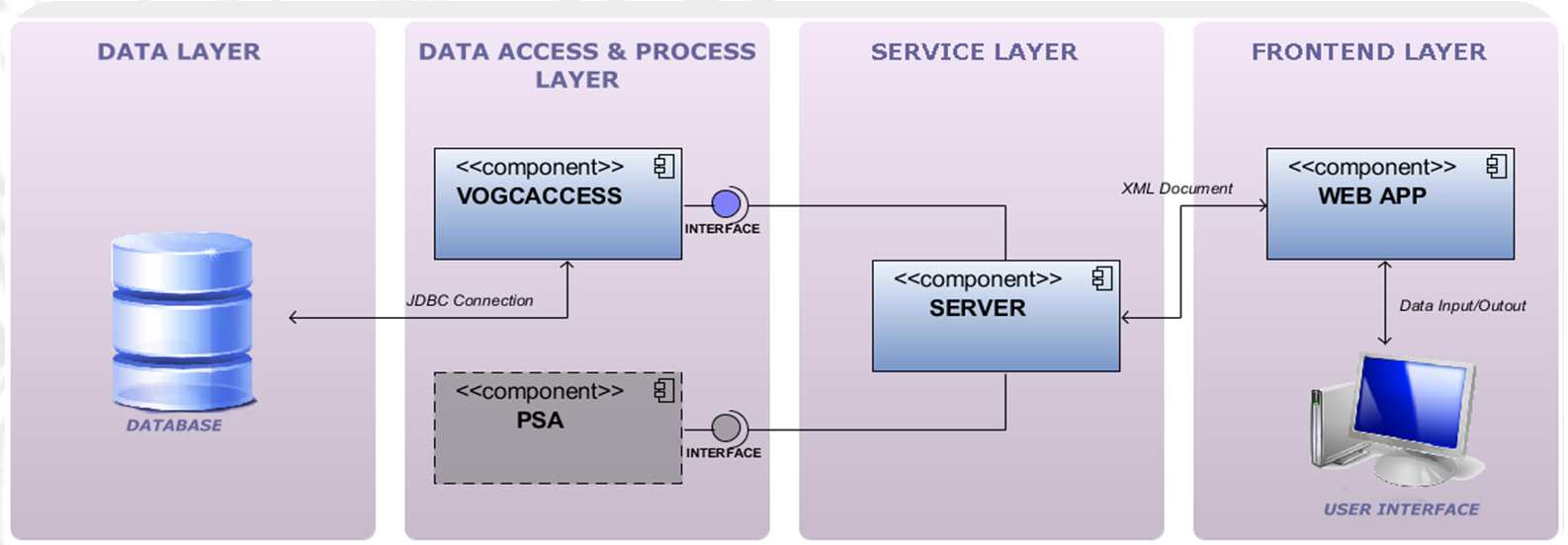 ATTIVITA e REQUISITI Analisi Progettazione sui requisiti di base Creazione interfaccia Integrazione con lato server tramite RPC Sistemi di ricerca Per nome; Per Parametro; Per carattere; Completa;