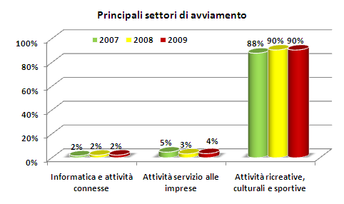 Settore In quale settore sono stati assunti?