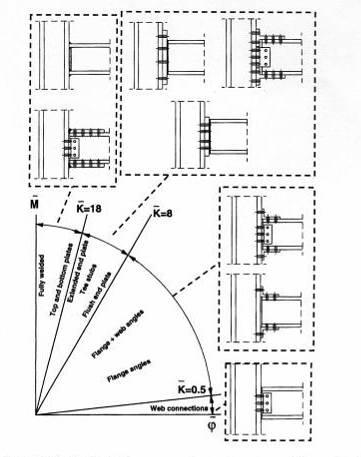 Collegamenti: tipologie e comportamenti Valori tipici della rigidezza e resistenza m = M u / M pl,b M u : momento ultimo del collegamento M pl,b : momento plastico della trave - Collegamento a