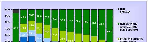 Attività sportiva per