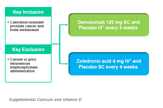 Denosumab Fizazi K, et