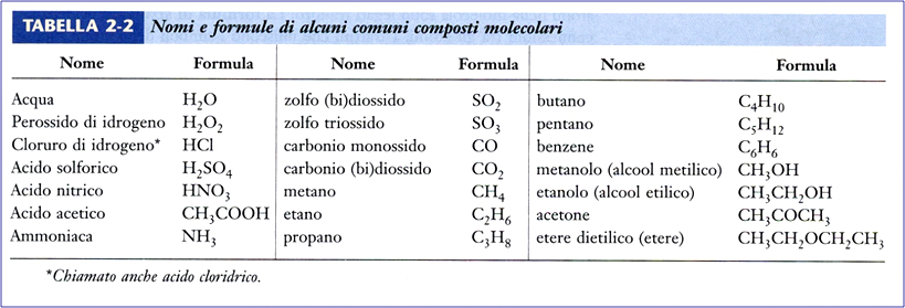 Formule chimiche La formula chimica di una sostanza descrive la sua composizione chimica.