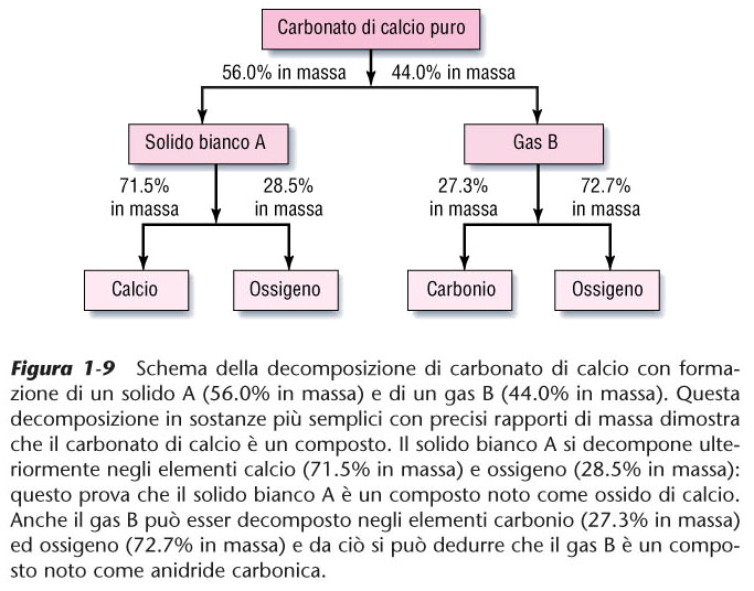 Decomposizione del carbonato di calcio CaCO