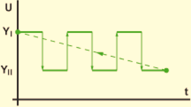 Alternato In questa modalità, i canali e YI YII operano in successione. É questo il caso di misurazioni di segnali a medio-alto senso di frequenza.