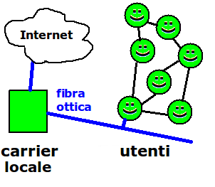 gioco il modello innovativo ABILIS : gli utenti si interconnettono tra loro usando tecnologia ABILIS installata ed assistita da PMI del territorio.