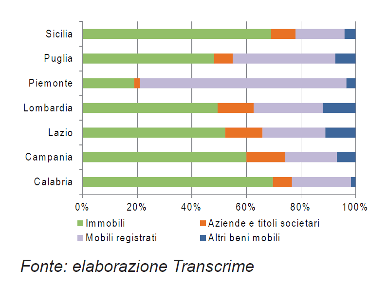Gli investimenti nelle regioni italiane Analisi per macrotipologia della