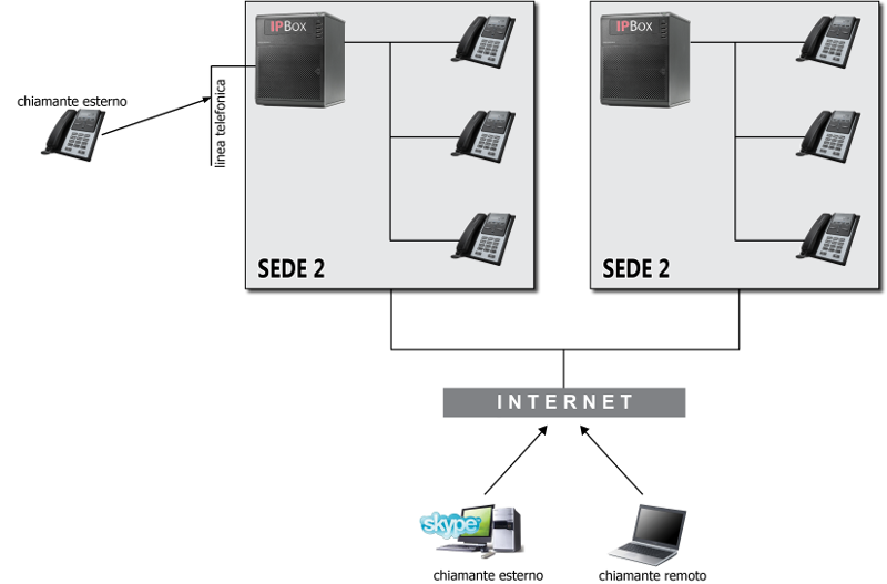 Registrazione chiamate Audioconferenze IPBox consente di attivare la registrazione delle chiamate in arrivo o effettuate dalle linee aziendali (callcenter o agenzie di sicurezza) in modo