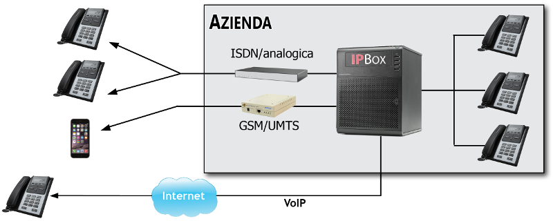 IPBox consente di integrare facilmente ed in maniera modulare le linee telefoniche tradizionali (ISDN, Analogiche), su rete mobile (GSM/UMTS) ma anche le vantaggiose linee telefoniche degli operatori