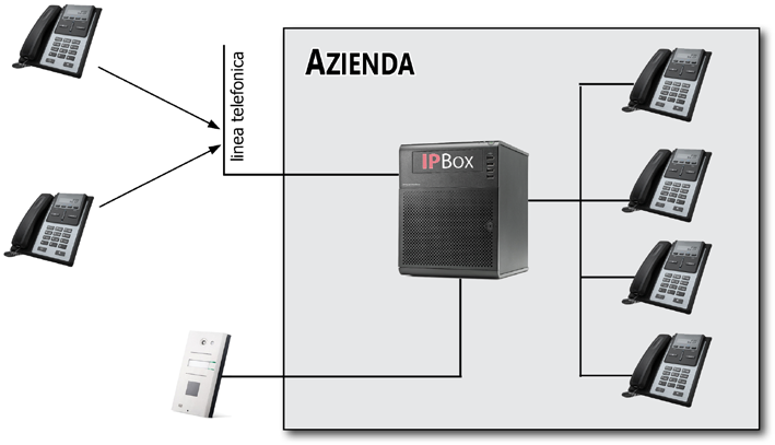Integrazione con citofoni Suonerie differenziate E possibile interfacciare IPBox con i sistemi citofonici aziendali per consentire la risposta alle