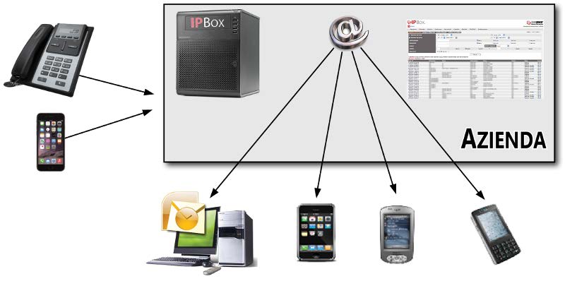 Per ogni chiamata in ingresso il chiamante viene accolto da IPBox dispone di una segreteria telefonica vocale (Voicemail) personalizzabile per ogni singolo interno telefonico.
