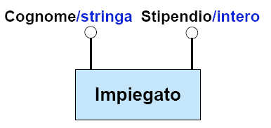 Attributi di Entità Attributi : Un attributo di entità è una proprietà locale di un entità, di interesse ai fini dell applicazione.