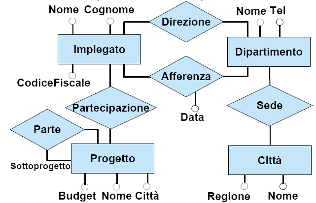 Soluzione alternativa Esercizio 2 SCHEMA ERRATO L errore sta nell aver rappresentato il luogo di svolgimento di un progetto come un attributo.