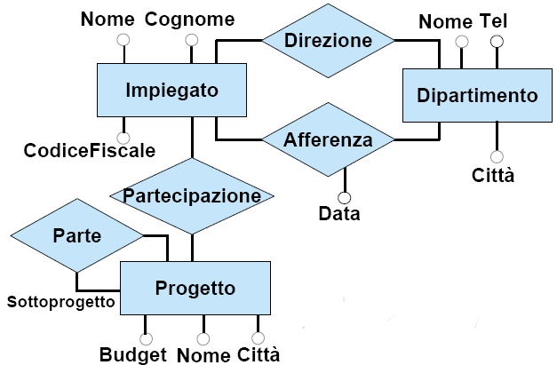 Soluzione alternativa Esercizio 2 Supponendo che non interessi la regione delle città, ci sono errori in questo schema? Dipende.