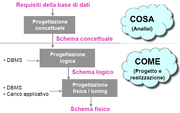 Progetto di una base di dati Descrizione della realtà di interesse (per sapere quali dati rappresentare).