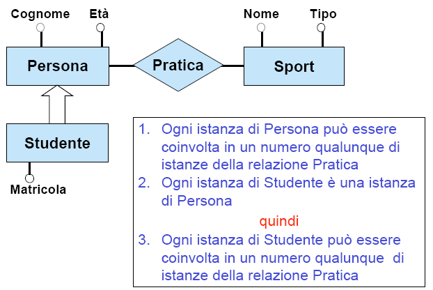 Ereditarietà delle relazioni Le entità figlie ereditano le relazioni a cui