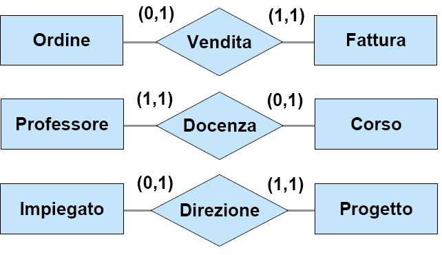 Vincoli di cardinalità nel modello E-R Relazioni binarie uno a uno Relazioni binarie uno