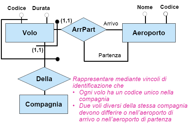 Identificatori Esterni 77 Basi di