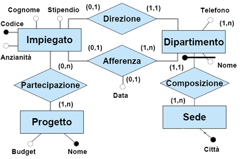 Vincoli esterni al diagramma Gli schemi ER permettono di cogliere la maggior parte delle inter-relazioni tra i dati del dominio d interesse.