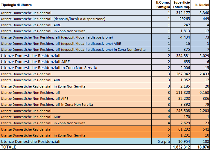 Numero di Utenze per Categoria Il numero di utenze per categoria è riportato nelle seguenti tabelle.
