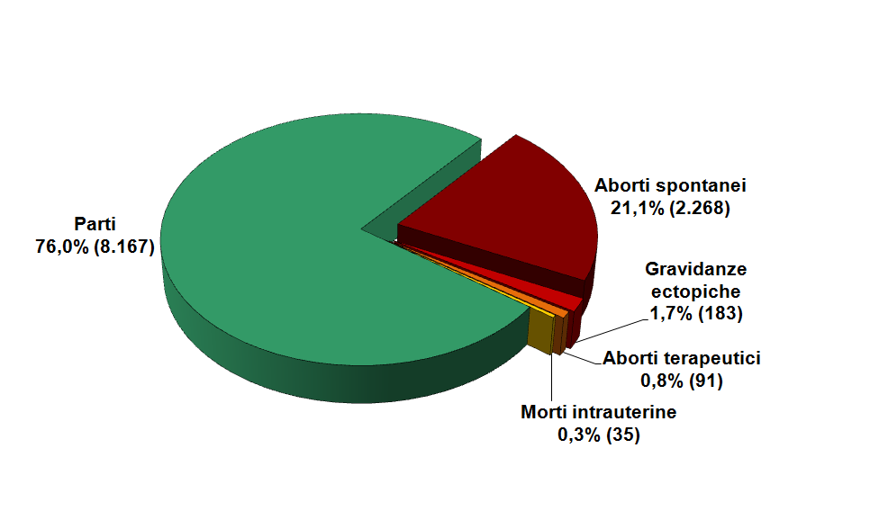 Monitoraggio delle gravidanze. Le gravidanze ottenute dall applicazione delle tecniche di PMA di secondo e terzo livello, sia nei cicli a fresco che da scongelamento, nel 2010 sono state 11.968.