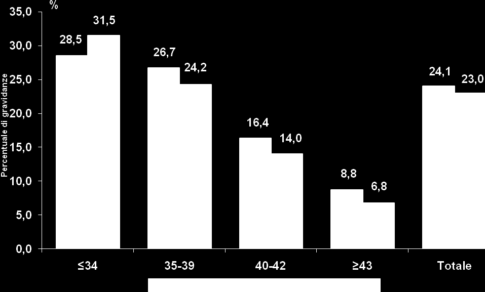 Probabilità di ottenere una gravidanza con l aumentare dell età della paziente Una delle variabili che maggiormente influisce sul buon esito dell applicazione delle tecniche di fecondazione