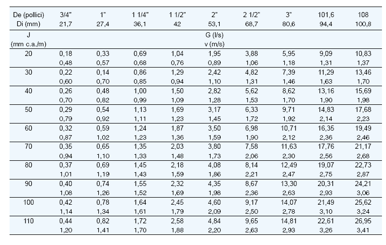 Nel caso specifico, avendo optato per l installazione di tubazione Metalplastica multistrato si applica la Tab.8. ottenendo i dimensionamenti rappresentati nella tavola grafica 08-IMP e 09-IMP.