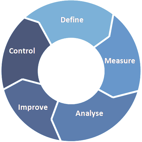 Misura della performance per un sistema di produzione Le misurazioni sono la base di ogni tentativo di progredire: Modello DMAIC Definizione dei Key Performance Indicators (KPI) Misurazioni