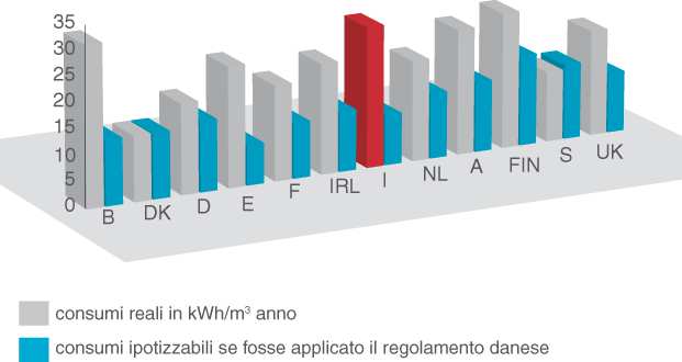 Il ritardo italiano Il parco edilizio italiano è tra i meno efficienti (consumi superiori a 150 kwh/m 2 anno) Il riscaldamento