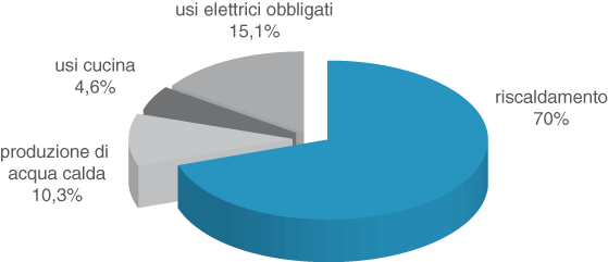 determinati in gran parte dalle dispersioni termiche dell involucro La maggior parte degli edifici italiani non è isolata