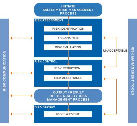 Q 9 - Quality Risk Management (ICH Q9) L ICH Q9 è una linea guida che fornisce principi e strumenti del Quality Risk Management da applicare a tutti gli aspetti di qualità nelle diverse aree