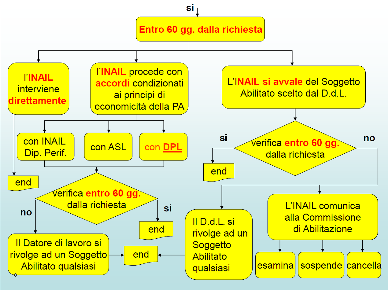 Conformità ai requisiti di sicurezza ed uso delle macchine Macchine NON Marcate CE (interventi destinati a migliorare le condizioni di sicurezza che non modificano le modalità d uso) Conformi ai