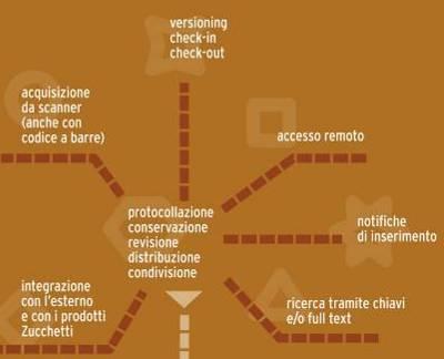 Infinity DMS Gestione documentale completa Ricezione e acquisizione Classificazione Protocollazione Gestione versioni