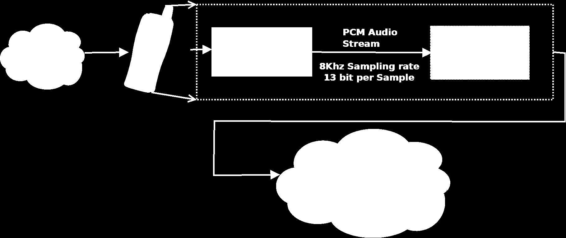 2. CODIFICA VOCALE GSM Riferimento al GSM-AMR (Specifiche 06.