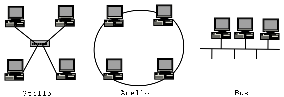 Rete di computer Collegamento tra due apparecchiature attraverso un mezzo trasmissivo, per effettuare una trasmissione di informazioni.