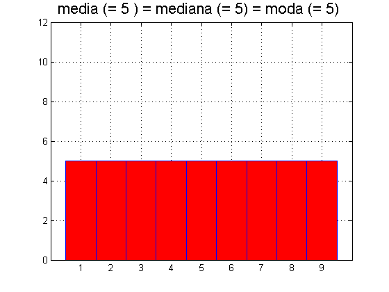 Asimmetria distribuzione