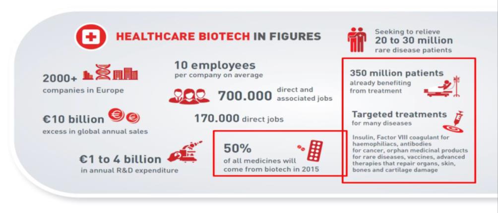 Scenario Per il Red Biotech, il futuro è già presente Biologici e biosimilari sono prodotti unici Biosimilare non è sinonimo di generico I farmaci biosimilari stimolano la competizione sul