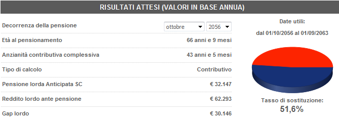 Analisi gap previdenziali Giovane donna lavoratore settore privato carriera brillante tasso di