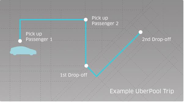 Ottimizzando il tragitto e le persone per auto Il vantaggio di UberPOOL Il