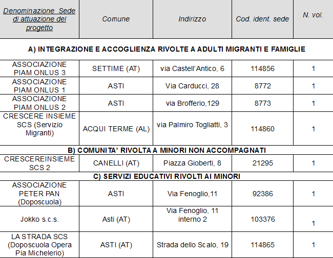 giovani in servizio civile richiesti IMMIGRATI, Giorni /ore di servizio PROFUGHI(minori, adulti e