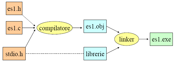 Linker Le librerie di funzioni standard sono raccolte di piccoli programmi oggetto che forniscono particolari funzionalità: per esempio funzioni