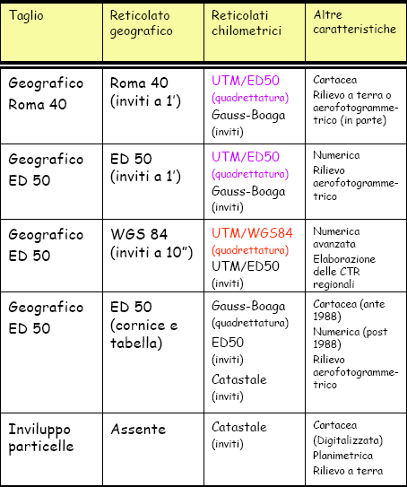 Tabella di riepilogo della