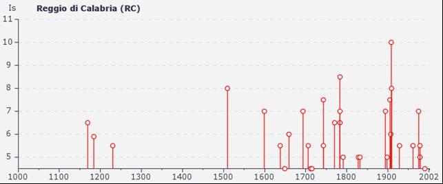 Tabella dei terremoti storici Storia sismica di Reggio Calabria (INGV) [ Is = Intensità al sito (MCS); Np = Numero di osservazioni macrosismiche del